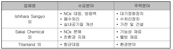 일본의 광촉매 수요분야와 주력분야 현황