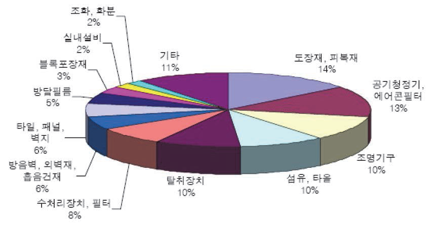 광촉매 제품의 용도별 일본업체 분포