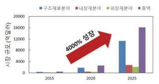 미국 친환경 건설자재 시장전망