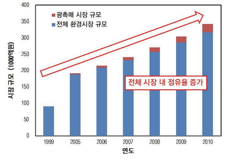 광촉매 시장 점유율