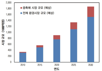 광촉매 시장 규모 (예상)