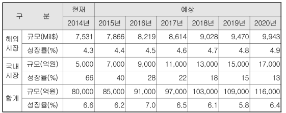 공기조화 사업 시장규모 예상 (2014년 기준)