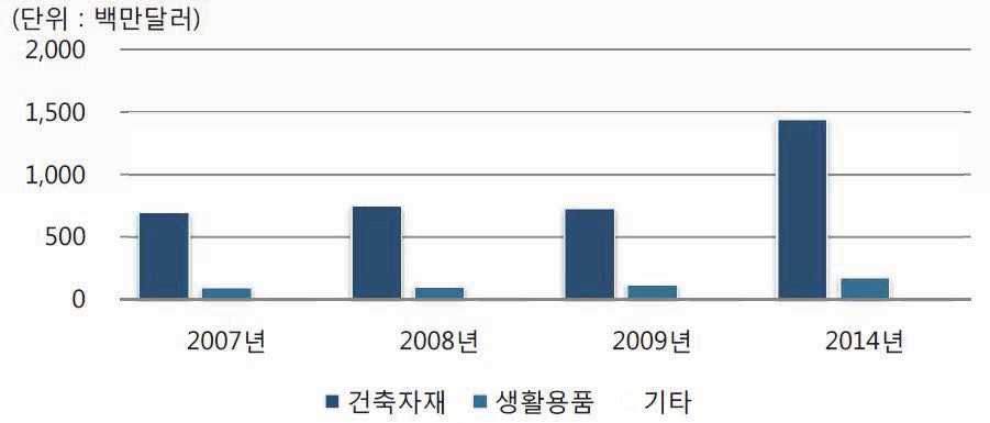 광촉매 분야 기술별 세계시장 현황