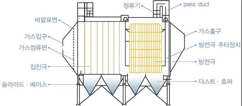전기집진기 개요도(예)