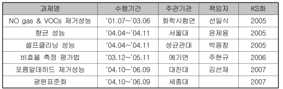 국내 광촉매 표준화 관련 연구 현황