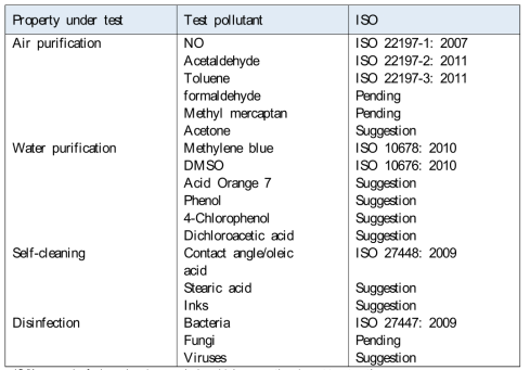 ISO 광촉매 시험방법 현황