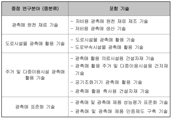 기획과제 중점 연구 분야 도출