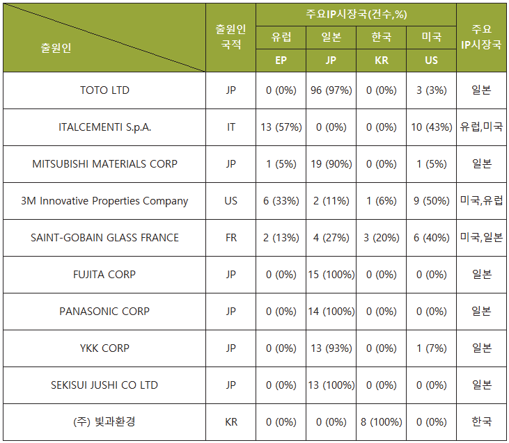 전체 주요출원인 TOP 10 국가별 출원동향 및 주요 IP시장국