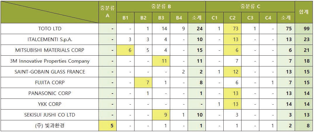 전체 주요출원인 TOP 10 중분류/소분류별 출원동향