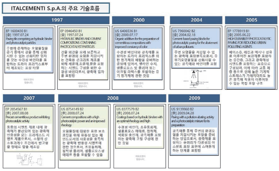 ITALCEMENTI S.p.A.의 IP History