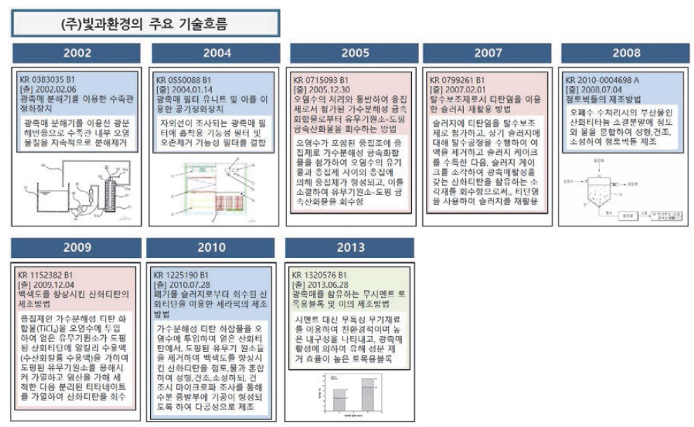 (주)빛과환경의 IP History