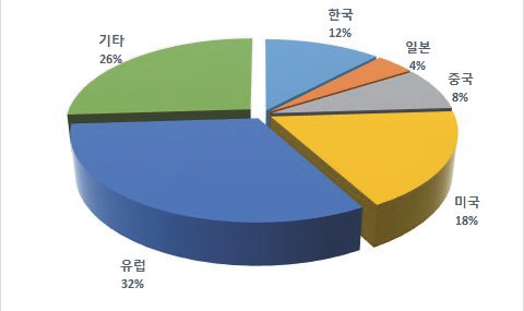 국가별 공조 기술 관련 논문 비율