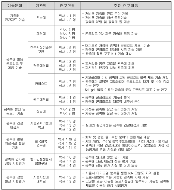 광촉매 관련 국내 수행 가능 연구기관 현황