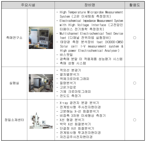 전남대학교 인프라 조사 현황