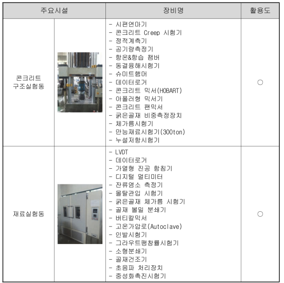 KAIST 연구 인프라 조사 현황