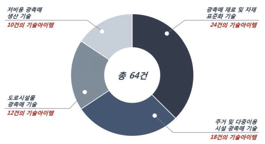 기술 분야별 기술수요조사 회신결과