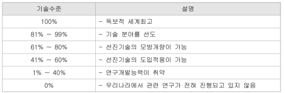 기술수준 평가 기준