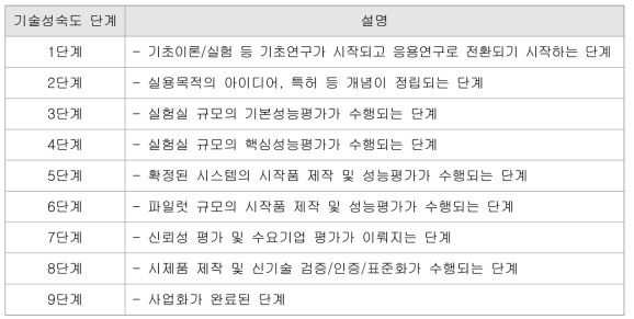 기술성숙도(TRL) 평가 기준