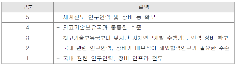 기술기반 성숙도 평가 기준