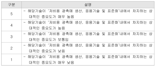 기술 핵심성 평가 기준