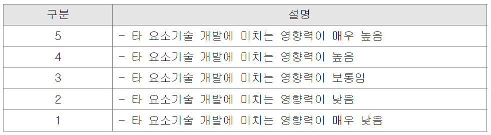 과학기술적 파급효과 평가 기준