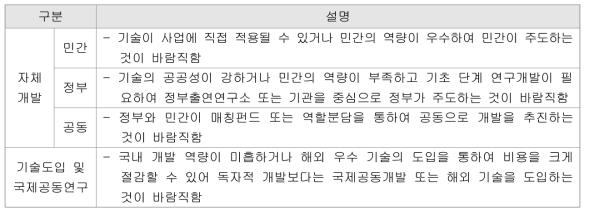 기술획득방식 조사 항목