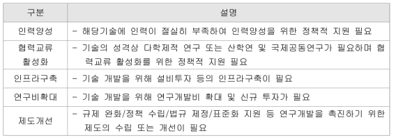 정부우선 시행방안 조사 항목