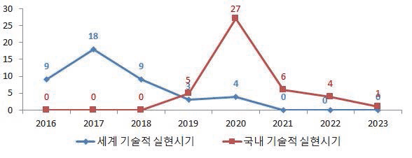 저비용 광촉매 생산 및 활용, 표준화 관련 기술의 기술적 실현시기 예측 결과