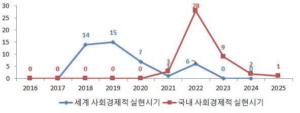 저비용 광촉매 생산 및 활용, 표준화 관련 기술의 사회경제적 실현시기 예측 결과