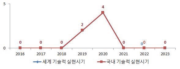 저비용 광촉매 생산 기술의 기술적 실현시기 예측 결과