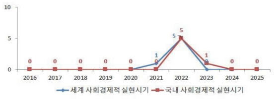 저비용 광촉매 생산 기술의 사회경제적 실현시기 예측 결과