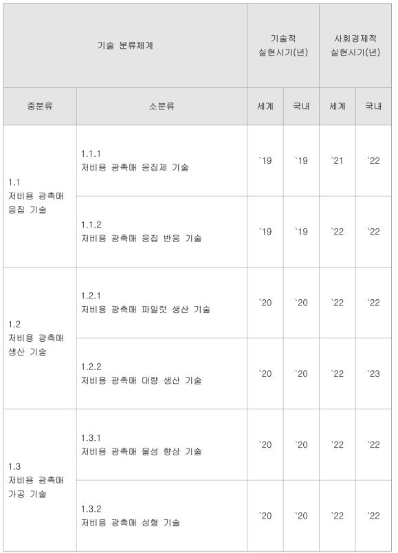 저비용 광촉매 생산 기술의 실현시기