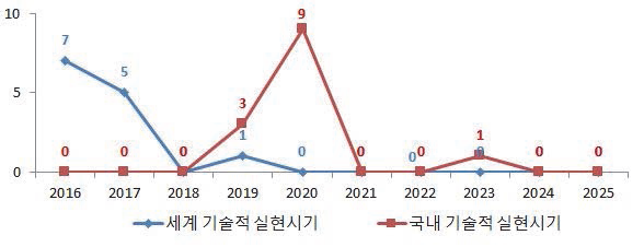 도로시설물 광촉매 기술의 기술적 실현시기 예측 결과