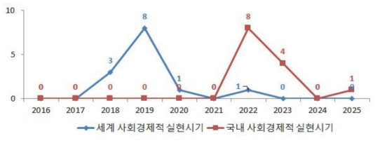 도로시설물 광촉매 기술의 사회경제적 실현시기 예측 결과