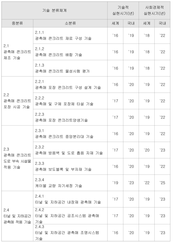 도로시설물 광촉매 기술의 실현시기