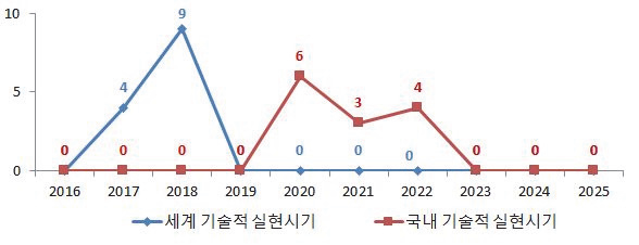 주거 및 다중이용시설 광촉매 기술의 기술적 실현시기 예측 결과