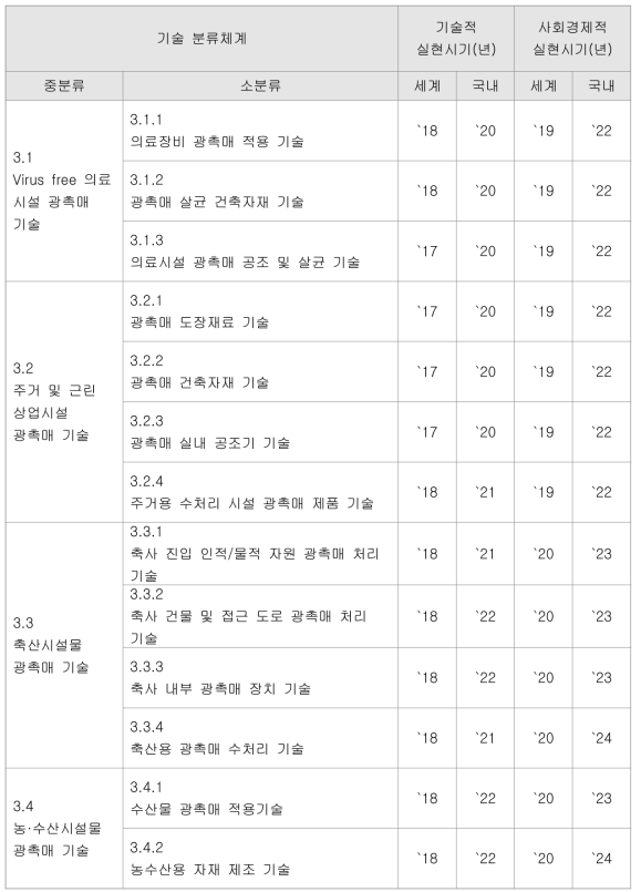 주거 및 다중이용시설 광촉매 기술의 실현시기