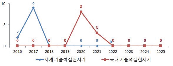 광촉매 재료 및 자재 표준화 기술의 기술적 실현시기 예측 결과