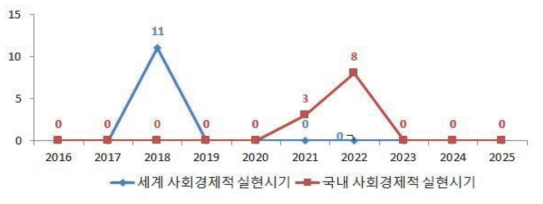 광촉매 재료 및 자재 표준화 기술의 사회경제적 실현시기 예측 결과