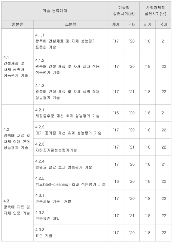 광촉매 재료 및 자재 표준화 기술의 실현시기