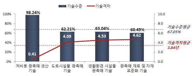 저비용 광촉매 생산 및 활용, 표준화 관련 기술의 기술수준 및 기술격차