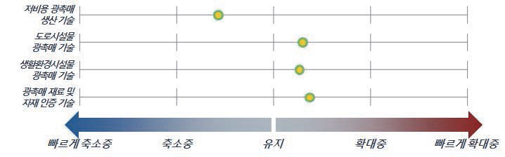 저비용 광촉매 생산 및 활용, 표준화 관련 기술의 기술격차 추세