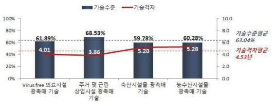 주거 및 다중이용시설 광촉매 기술의 기술수준 및 기술격차