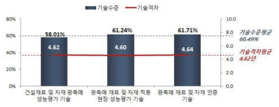 광촉매 재료 및 자재 표준화 기술의 기술수준 및 기술격차