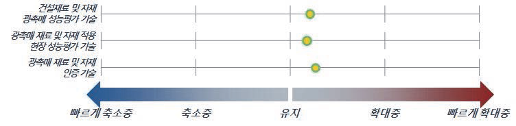 광촉매 재료 및 자재 표준화 기술의 기술격차 추세