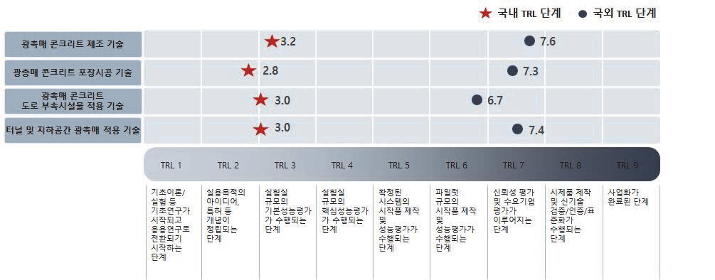 도로시설물 광촉매 기술의 기술성숙도