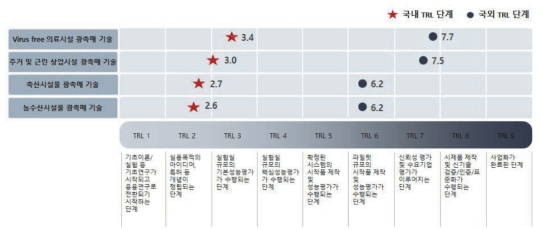 주거 및 다중이용시설 광촉매 기술의 기술성숙도