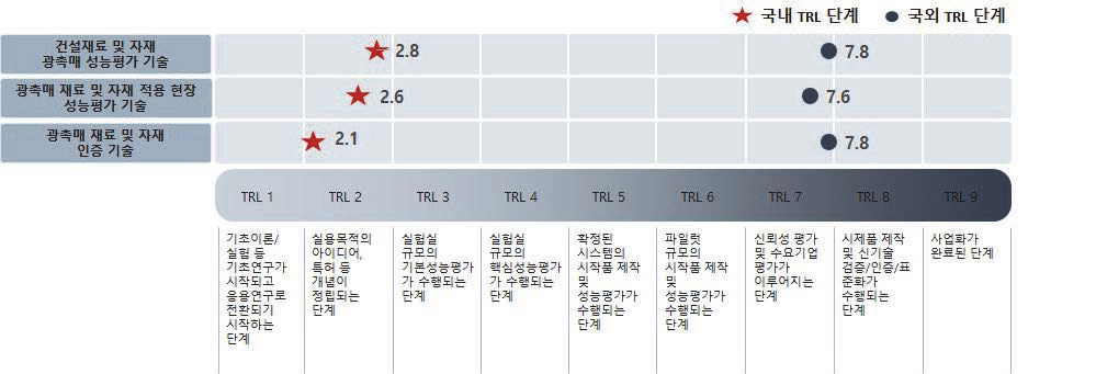 광촉매 재료 및 자재 표준화 기술의 기술성숙도