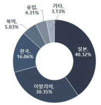 저비용 광촉매 생산 및 활용, 표준화 관련 기술 최고기술보유국 비중