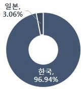 저비용 광촉매 생산 기술 최고기술보유국 비중